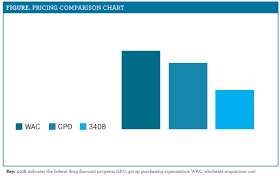 Minimizing Wac Exposure To Decrease Drug Expense In The