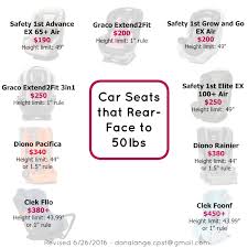 Car Seat Safety Rear Facing The Hows Whys Carseat Safety Car Seats Rear Facing Car Seat Safety