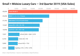 Tesla Model 3 24 Of Small Midsize Luxury Car Sales In