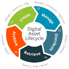 They tend to do well when the economy is humming. 5 Tips To Organizing Your Digital Assets For Success Catsy