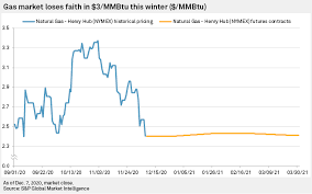 Pa Shale Gas Permitting Continues To Fall In November S P Global Market Intelligence
