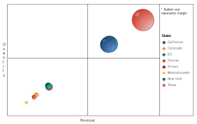 Magic Quadrant Bubble Chart In Bi 4 0 Webi Bi Happy