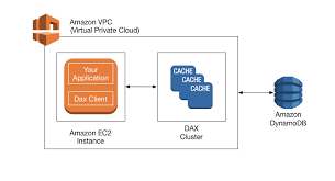 Dax How It Works Amazon Dynamodb In 2020 Dax Omnichannel Customer Experience Vpc