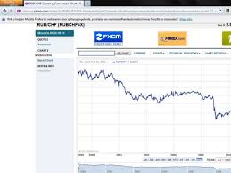 Russian Rubel Vs Euro And Swiss Frank Since 1999 Thru 10 Dec