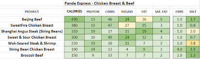 Panda express nutrition calculator includes calories, fat, protein and carbs. Panda Express Nutrition Information And Calories Full Menu