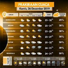 Prakiraan gelombang satu minggu ke depan mencakup prakiraan gelombang per hari, khusus untuk prakiraan hari pertama hingga hari ketiga ditambahkan prakiraan. Hari Ini Gerhana Matahari Cincin Berikut Prakiraan Cuaca Bmkg Halaman All Kompas Com