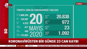 May 30, 2021 · türkiye'de koronavirüs nedeniyle son 24 saatte 134 kişi hayatını kaybetti, yeni vaka sayısı ise 6 bin 933 oldu. Saglik Bakani Corona Virusu Vaka Sayisi 20 Mayis Tablosunu Acikladi Corona Virusu Vaka Sayisi Ilk Kez Video Videosunu Izle Son Dakika Haberleri