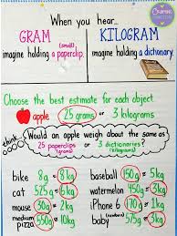 3rd Grade Math Educational Pinterest Resources Lessons