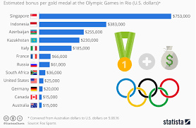 The 15 highest ranked teams on the olympic ranking as of 15th june 2020 will each earn one (1) quota place for their noc/nf to the tokyo 2020 olympic games, respecting the maximum of two (2) quota places per noc/nf. Infografia Cuanto Ganan Los Campeones Olimpicos Blog Bankinter