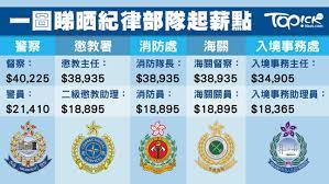 一 般 紀 律 人 員 ( 員 佐 級 ) 薪 級 表. 30æ­²æœˆå…¥5è¬ä¸æ˜¯å¤¢è¦å…¥è¡Œæœ‰å¹¾é›£ Ctgoodjobs Powered By Career Times