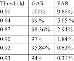 Inside and outside the octagon, the former double champ does it his way. Gar And Far Rates For Different Threshold Values For 2d Log Gabor Filter Download Table