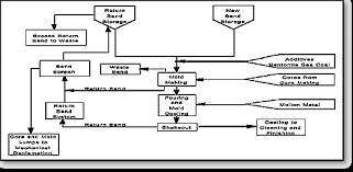 Foundry Sand Material Description User Guidelines For