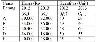 Bisa juga untuk tambahan koleksi soal. Contoh Soal Indeks Harga Dan Inflasi Pilihan Ganda Dan Jawaban