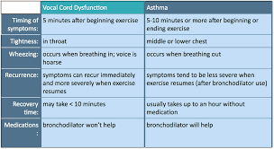 Some people who have asthma (diagnosed or if you are diagnosed with exercise induced asthma, there are treatments available to help. Vcd Vocal Cord Dysfunction Allergy Asthma Network