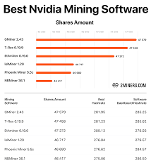 However, its limited processing speed and high power consumption led to limited output, rendering the. Best Ethereum Mining Software For Nvidia And Amd Test Results Ethermining