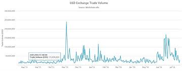 bitcoin daily trading volume