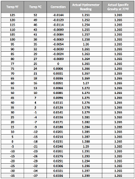 Battery Specific Gravity Temperature Correction Chart Godola