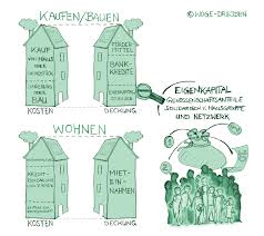 Ein höheres risiko als bei der finanzierung mit eigenkapital bleibt trotzdem. Finanzierung Der Hauser Woge Dresden Eg