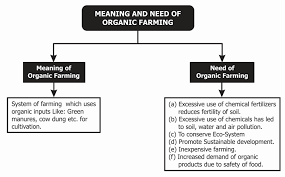 Integrated pest management (ipm) & organic agriculture mr. Organic Farming Meaning Types Advantages Importance Limitations