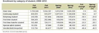 Types of engineering courses in college. Fees For Some Summer Winter Community College Courses Could Triple Under Bill On Governor S Desk Edsource