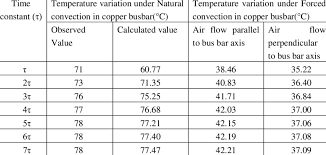 Variations In Temperature Of Copper Busbar With The Time