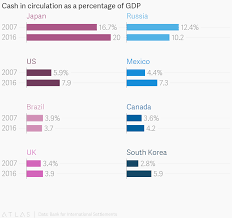 Cash In Circulation As A Percentage Of Gdp