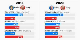Check spelling or type a new query. Comparing 2016 And 2020 Electoral Maps And Exit Polls