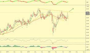 An extract from my weekly report. Bhpbilliton Tradingview