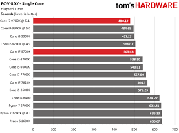 Najděte si procesor s co nejlepší výbavou a poměrem cena / výkon. PasibaigÄ— Poetai Mobilizuok Ryzen 5 3400g Vs I7 4790k Cekirdekguc Com