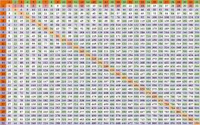 39 A Multiplication Chart That Goes Up To 100