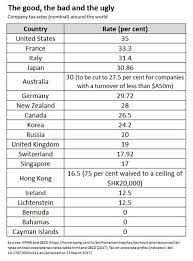 Income in america is taxed by the federal government, most state governments and many local governments. The Global Race To Slash Company Tax Rates Where Will It End Intheblack