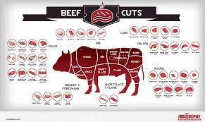 Steak Guide I Best Types Of Steak Characteristics Cuts