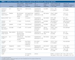 Table 1 From First Generation Antipsychotic Long Acting