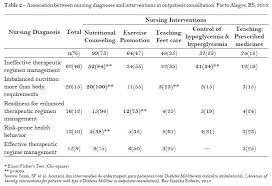 The diagnosis of hypoglycaemia rests on three criteria (whipple's triad) of plasma hypoglycaemia, symptoms attributable to a low blood sugar level and resolution of symptoms with correction of the. Accuracy Of Nursing Interventions For Patients With Type 2 Diabetes Mellitus In Outpatient Consultation