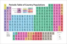 Periodic Table Of Country Populations Art Print 24x36 By Artpause Periodic Table Print Period