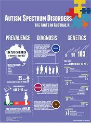 There are many types of autism. The 13 Top Special Needs Infographics Autism Facts Autism Diagnosis Autism