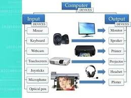 Any device that responds to these output pulses is an output device. Write The Chart Of Input And Output Devices Brainly In