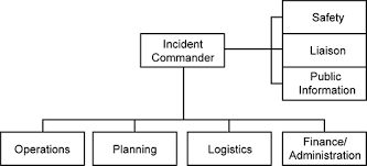 Incident Command Procedures Archives Total Safety