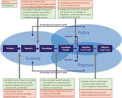 The Disaster-Knowledge Matrix – Reframing And Evaluating The Knowledge  Challenges In Disaster Risk Reduction - Sciencedirect