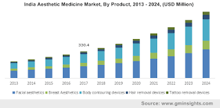 Despite the huge followings these 30 wellness trends have, there's absolutely no scientific basis to suggest they work. Aesthetic Medicine Market Trends Global Market Insights Inc