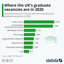 Infographic Where The Uk S Graduate Vacancies Are In 2020 Marketing Jobs Graduate Jobs Accounting Services