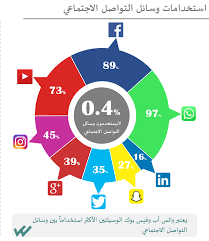 This statistic presents the most popular dating apps and websites according to online users in the united states, sorted by age group. Whatsapp Is The Most Popular Social Media Platform In The Uae