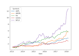Stock market price history of the apple vs amazon stock from 1997 to 2020! How To Calculate Stock Returns In Python Coding Finance