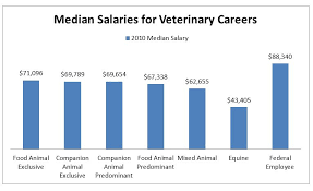 Average Salary Grades For Veterinarians Custom Paper