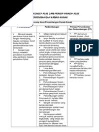 Implikasi terhadap pengajaran dan pembelajaran serta. Minggu 5 Konsep Asas Dan Prinsip Prinsip Asas Perkembangan Kanak Kanak
