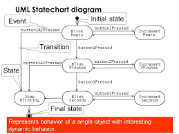 using uml patterns and java object oriented software