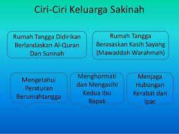 Bahagia, beberapa elemen yang terpilih yang sejahtera, pendidikan dan sokongan keluarga. Urgensi Membina Keluarga Sakinah Membangun Keluarga Islami