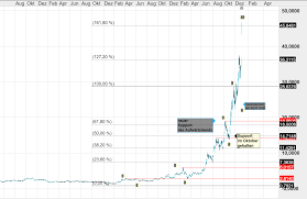 Ist die wasserstoff aktie plug power in 2021 noch eine. Plug Power Aktie Neuer Deal Und Blow Out Cmc Markets