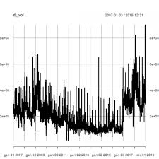 the below chart illustrates the 15 worst calendar year performances of the dow. Dow Jones Stock Market Index 2 4 Trade Volume Exploratory Analysis R Bloggers