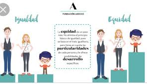 La diferencia entre equidad e igualdad puede definirse por la proporción de recursos que recibe un equidad significa dar o recibir según sea necesario, mientras que igualdad significa dar o recibir. La Gota De Rocio Auf Twitter Para Quienes No Entienden La Diferencia Entre Equidad E Igualdad He Aqui Una Representacion Grafica